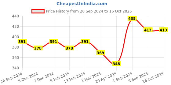 myntra.com Dollar Lehar Pack of 3  Assorted Cotton Trunk-MLHTR-01-AST2-PO3 dollar Price History Graph from 26 Sep 2024 to 16 Oct 2025