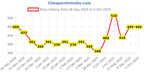 myntra.com Dollar Lehar Pack of 3  Assorted Cotton Trunk-MLHTR-01-P-AST1-PO3 dollar Price History Graph from 26 Sep 2024 to 4 Oct 2025