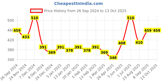 myntra.com Dollar Lehar Pack of 3 Assorted Cotton Trunk-MLHTR-01-P-AST2-PO3 dollar Price History Graph from 26 Sep 2024 to 13 Oct 2025