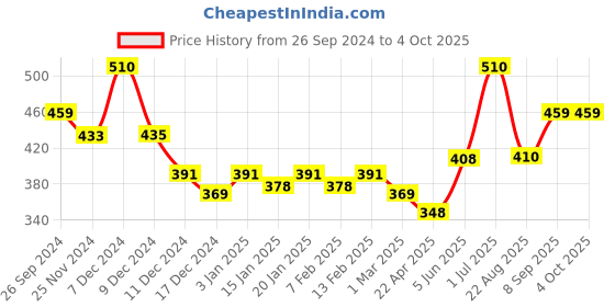 myntra.com Dollar Lehar Pack of 3  Assorted Cotton Trunk-MLHTR-01-P-AST3-PO3 dollar Price History Graph from 26 Sep 2024 to 4 Oct 2025
