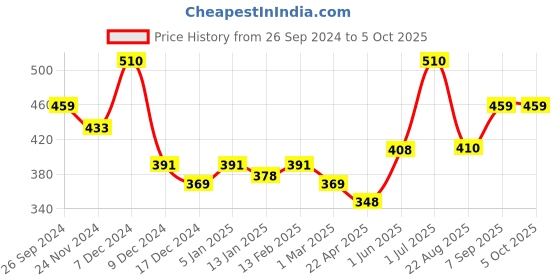 myntra.com Dollar Lehar Pack of 3  Assorted Cotton Trunk-MLHTR-01-P-AST4-PO3 dollar Price History Graph from 26 Sep 2024 to 4 Oct 2025