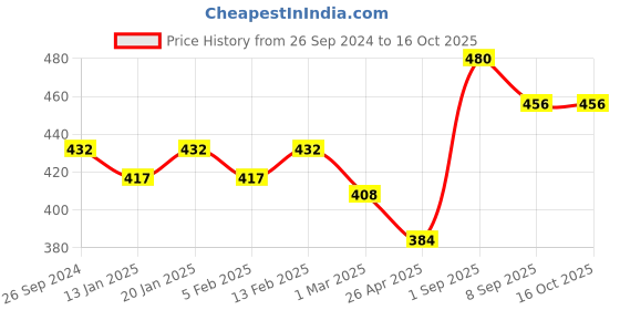 myntra.com Dollar Lehar Pack of 3  Assorted Cotton Trunk-MLHTR-06-AST2-PO3 dollar Price History Graph from 26 Sep 2024 to 16 Oct 2025