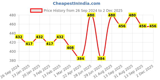myntra.com Dollar Lehar Pack of 3  Assorted Cotton Trunk-MLHTR-06-AST4-PO3 dollar Price History Graph from 26 Sep 2024 to 1 Dec 2025