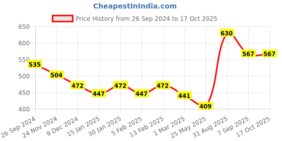 myntra.com Dollar Lehar Pack of 4  Assorted Cotton Trunk-MLHTR-08-AST1-PO4 dollar Price History Graph from 26 Sep 2024 to 16 Oct 2025