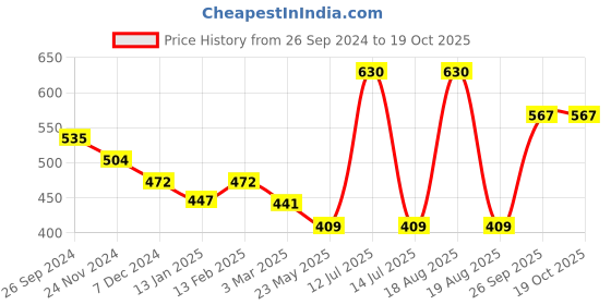 myntra.com Dollar Lehar Pack of 4  Assorted Cotton Trunk-MLHTR-08-AST3-PO4 dollar Price History Graph from 26 Sep 2024 to 18 Oct 2025