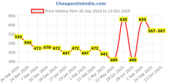 myntra.com Dollar Lehar Pack of 4  Assorted Cotton Trunk-MLHTR-08-AST4-PO4 dollar Price History Graph from 26 Sep 2024 to 13 Oct 2025