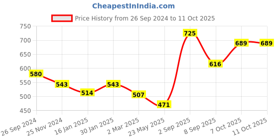 myntra.com Dollar Lehar Pack of 5  Assorted Cotton Trunk-MLHTR-01-AST1-PO5 dollar Price History Graph from 26 Sep 2024 to 11 Oct 2025