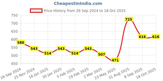 myntra.com Dollar Lehar Pack of 5 Assorted Cotton Trunk-MLHTR-01-AST2-PO5 dollar Price History Graph from 26 Sep 2024 to 18 Oct 2025