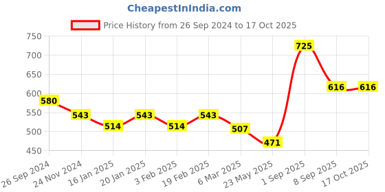 myntra.com Dollar Lehar Pack of 5  Assorted Cotton Trunk-MLHTR-01-AST3-PO5 dollar Price History Graph from 26 Sep 2024 to 16 Oct 2025
