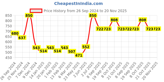 myntra.com Dollar Lehar Pack of 5  Assorted Cotton Trunk-MLHTR-01-P-AST1-PO5 dollar Price History Graph from 26 Sep 2024 to 19 Nov 2025