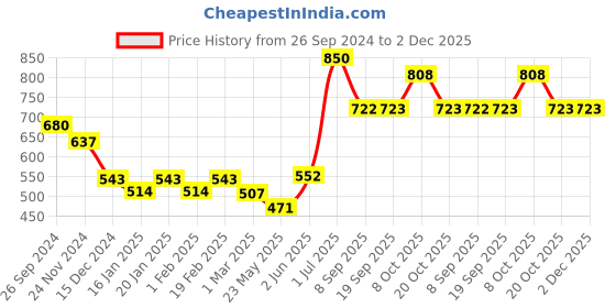 myntra.com Dollar Lehar Pack of 5 Assorted Cotton Trunk-MLHTR-01-P-AST2-PO5 dollar Price History Graph from 26 Sep 2024 to 1 Dec 2025