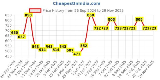 myntra.com Dollar Lehar Pack of 5 Assorted Cotton Trunk-MLHTR-01-P-AST3-PO5 dollar Price History Graph from 26 Sep 2024 to 29 Nov 2025