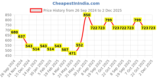 myntra.com Dollar Lehar Pack of 5 Assorted Cotton Trunk-MLHTR-01-P-AST4-PO5 dollar Price History Graph from 26 Sep 2024 to 2 Dec 2025