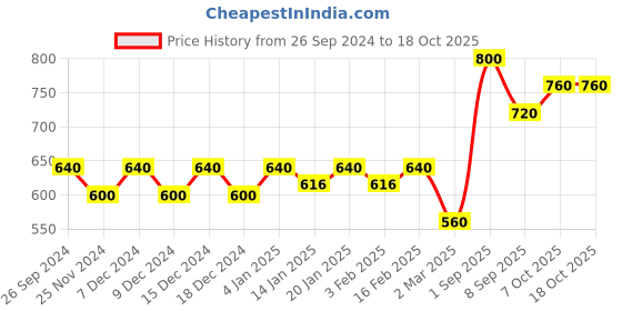 myntra.com Dollar Lehar Pack of 5  Assorted Cotton Trunk-MLHTR-06-AST1-PO5 dollar Price History Graph from 26 Sep 2024 to 18 Oct 2025