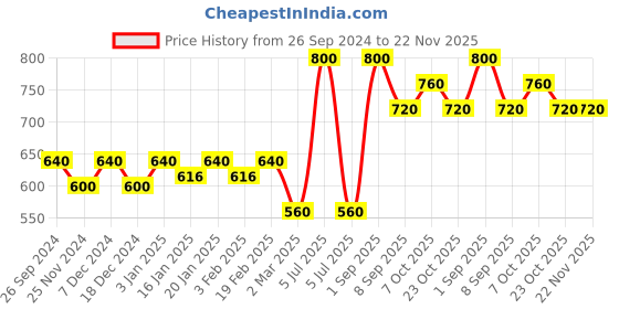 myntra.com Dollar Lehar Pack of 5  Assorted Cotton Trunk-MLHTR-06-AST4-PO5 dollar Price History Graph from 26 Sep 2024 to 22 Nov 2025