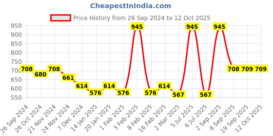 myntra.com Dollar Lehar Pack of 6 Assorted Cotton Trunk-MLHTR-08-AST1-PO6 dollar Price History Graph from 26 Sep 2024 to 11 Oct 2025