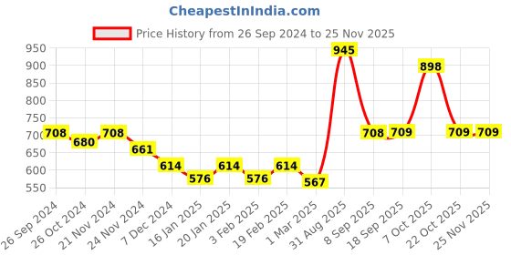myntra.com Dollar Lehar Pack of 6  Assorted Cotton Trunk-MLHTR-08-AST3-PO6 dollar Price History Graph from 26 Sep 2024 to 24 Nov 2025