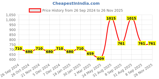 myntra.com Dollar Lehar Pack of 7 Assorted Cotton Trunk-MLHTR-01-AST1-PO7 dollar Price History Graph from 26 Sep 2024 to 25 Nov 2025