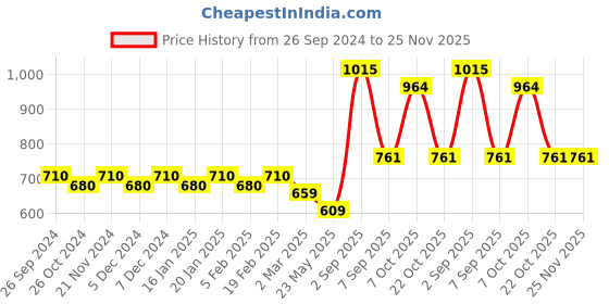 myntra.com Dollar Lehar Pack of 7 Assorted Cotton Trunk-MLHTR-01-AST2-PO7 dollar Price History Graph from 26 Sep 2024 to 24 Nov 2025