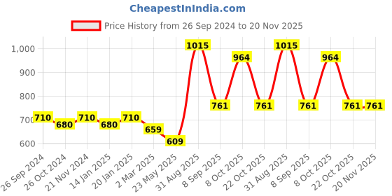 myntra.com Dollar Lehar Pack of 7  Assorted Cotton Trunk-MLHTR-01-AST3-PO7 dollar Price History Graph from 26 Sep 2024 to 20 Nov 2025