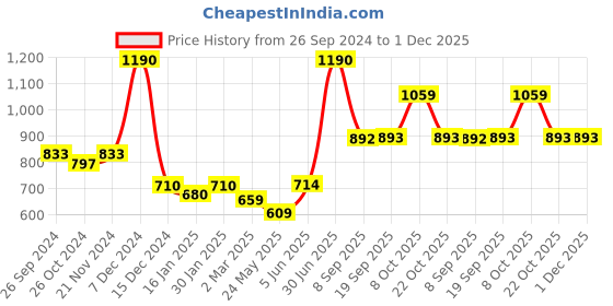 myntra.com Dollar Lehar Pack of 7 Assorted Cotton Trunk-MLHTR-01-P-AST1-PO7 dollar Price History Graph from 26 Sep 2024 to 1 Dec 2025