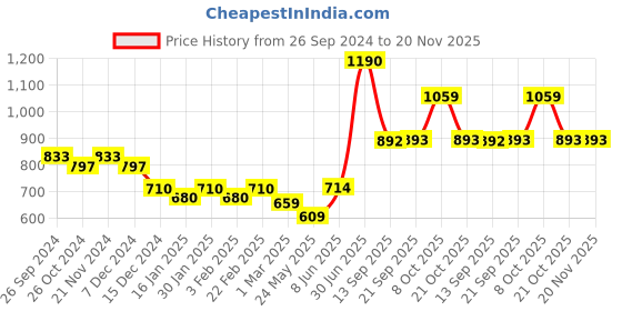 myntra.com Dollar Lehar Pack of 7 Assorted Cotton Trunk-MLHTR-01-P-AST2-PO7 dollar Price History Graph from 26 Sep 2024 to 19 Nov 2025