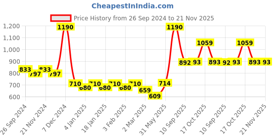 myntra.com Dollar Lehar Pack of 7  Assorted Cotton Trunk-MLHTR-01-P-AST3-PO7 dollar Price History Graph from 26 Sep 2024 to 20 Nov 2025