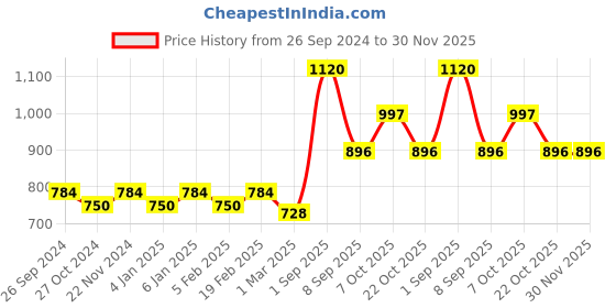 myntra.com Dollar Lehar Pack of 7  Assorted Cotton Trunk-MLHTR-06-AST1-PO7 dollar Price History Graph from 26 Sep 2024 to 30 Nov 2025