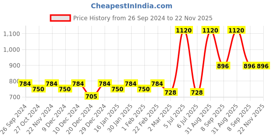 myntra.com Dollar Lehar Pack of 7 Assorted Cotton Trunk-MLHTR-06-AST2-PO7 dollar Price History Graph from 26 Sep 2024 to 22 Nov 2025