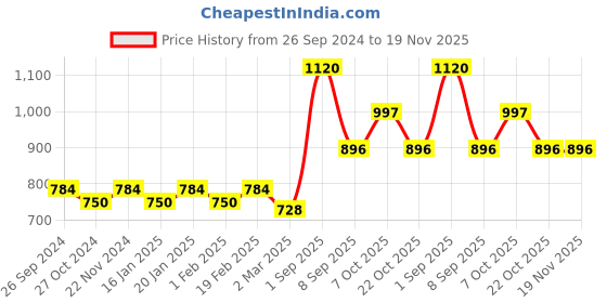 myntra.com Dollar Lehar Pack of 7  Assorted Cotton Trunk-MLHTR-06-AST3-PO7 dollar Price History Graph from 26 Sep 2024 to 19 Nov 2025