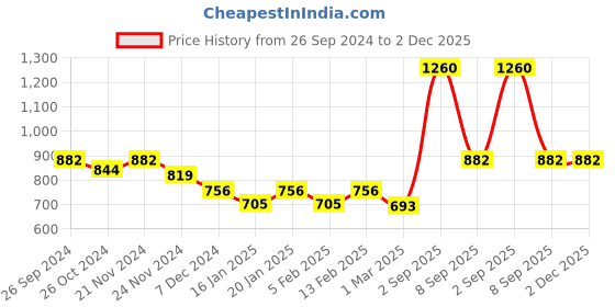 myntra.com Dollar Lehar Pack of 8 Assorted Cotton Trunk-MLHTR-08-AST2-PO8 dollar Price History Graph from 26 Sep 2024 to 1 Dec 2025