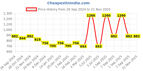 myntra.com Dollar Lehar Pack of 8  Assorted Cotton Trunk-MLHTR-08-AST3-PO8 dollar Price History Graph from 26 Sep 2024 to 20 Nov 2025