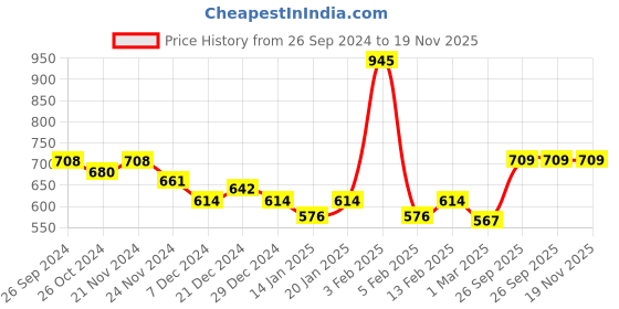 myntra.com Dollar Lehar Pack of  Assorted Cotton Trunk-MLHTR-08-AST2-PO6 dollar Price History Graph from 26 Sep 2024 to 19 Nov 2025