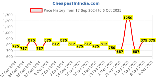 myntra.com Dollar Lehar Super Combed Cotton Men Pack Of 10 Briefs MLHBR-01-PO10-ASST dollar Price History Graph from 17 Sep 2024 to 4 Oct 2025