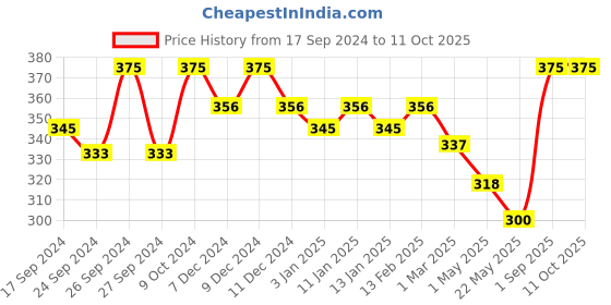 myntra.com Dollar Lehar Super Combed Cotton Men Pack Of 3 Anti Bacterial Briefs MLHBR-01-PO3-ASST3 dollar Price History Graph from 17 Sep 2024 to 11 Oct 2025