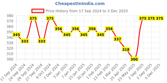 myntra.com Dollar Lehar Super Combed Cotton Men Pack Of 3 Briefs dollar Price History Graph from 17 Sep 2024 to 3 Dec 2025