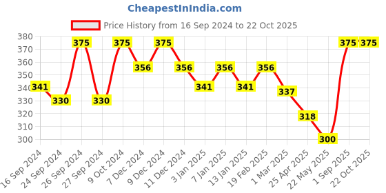 myntra.com Dollar Lehar Super Combed Cotton Men Pack Of 3 Briefs dollar Price History Graph from 16 Sep 2024 to 22 Oct 2025