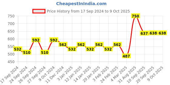 myntra.com Dollar Lehar Super Combed Cotton Men Pack Of 6 Briefs MLHBR-01-PO6-ASST3 dollar Price History Graph from 17 Sep 2024 to 8 Oct 2025