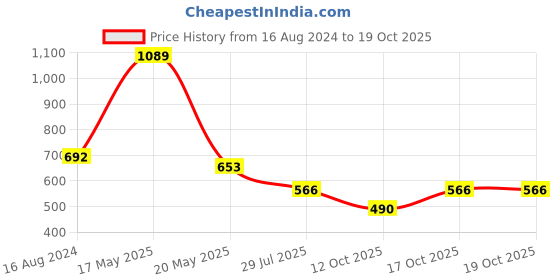myntra.com Dollar Long Sleeves Adjustable Hood Rain Jacket dollar Price History Graph from 16 Aug 2024 to 17 Oct 2025