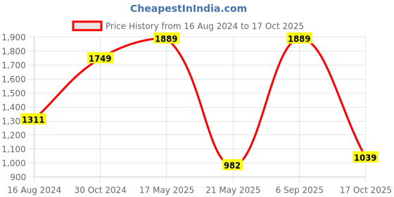 myntra.com Dollar Long Sleeves Adjustable Hood Rain Jacket dollar Price History Graph from 16 Aug 2024 to 17 Oct 2025
