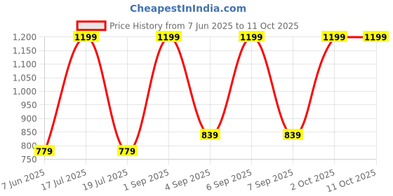 myntra.com Dollar Maroon & Rust Bamboo 600 GSM Bath Towel dollar Price History Graph from 7 Jun 2025 to 11 Oct 2025