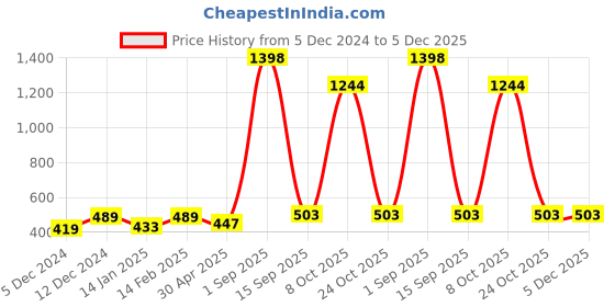 myntra.com Dollar Men 2 Applique T-shirt dollar Price History Graph from 5 Dec 2024 to 5 Dec 2025