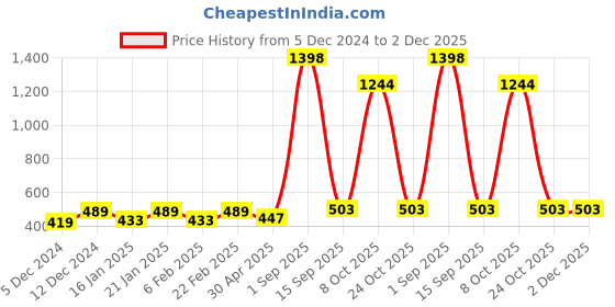 myntra.com Dollar Men 2 Drop-Shoulder Sleeves Pockets T-shirt dollar Price History Graph from 5 Dec 2024 to 2 Dec 2025