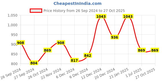 myntra.com Dollar Men 2 Polo Collar Pockets T-shirt dollar Price History Graph from 26 Sep 2024 to 26 Oct 2025