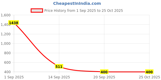 myntra.com Dollar Men 2 Printed T-shirt dollar Price History Graph from 1 Sep 2025 to 25 Oct 2025