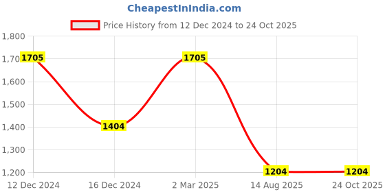 myntra.com Dollar Men 3 Polo Collar Extended Sleeves Pockets T-shirt dollar Price History Graph from 12 Dec 2024 to 24 Oct 2025