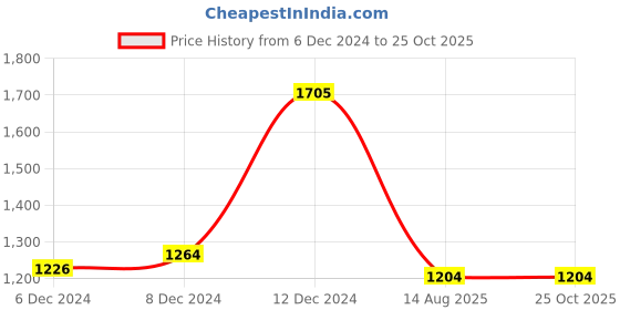myntra.com Dollar Men 3 Polo Collar Pockets T-shirt dollar Price History Graph from 6 Dec 2024 to 24 Oct 2025