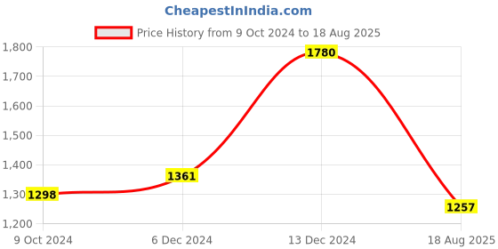 myntra.com Dollar Men 5 Pockets T-shirt dollar Price History Graph from 9 Oct 2024 to 18 Aug 2025