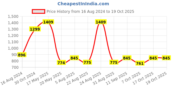 myntra.com Dollar Men Adjustable Hooded Rain Jacket dollar Price History Graph from 16 Aug 2024 to 18 Oct 2025