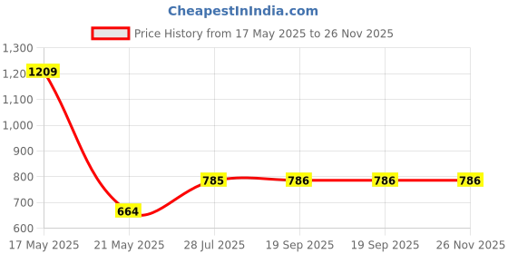 myntra.com Dollar Men Adjustable Reversible Hooded Rain Jacket dollar Price History Graph from 17 May 2025 to 25 Nov 2025
